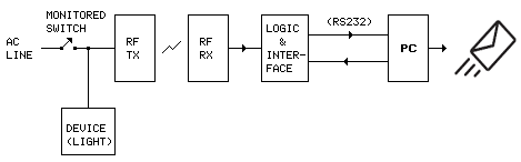 picaxe/perl dead-man alert system